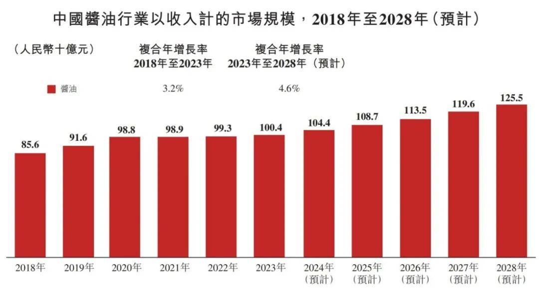 中国调味品行业概览 2024PG麻将胡了免费试玩模拟器(图4)
