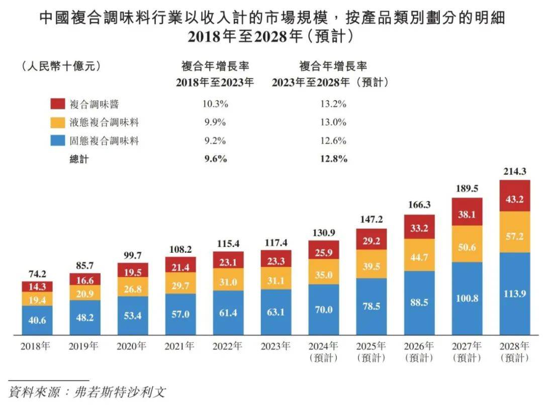 中国调味品行业概览 2024PG麻将胡了免费试玩模拟器(图5)