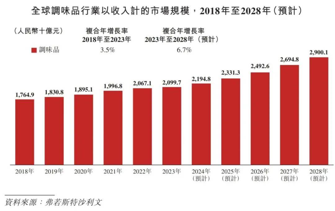 中国调味品行业概览 2024PG麻将胡了免费试玩模拟器(图10)
