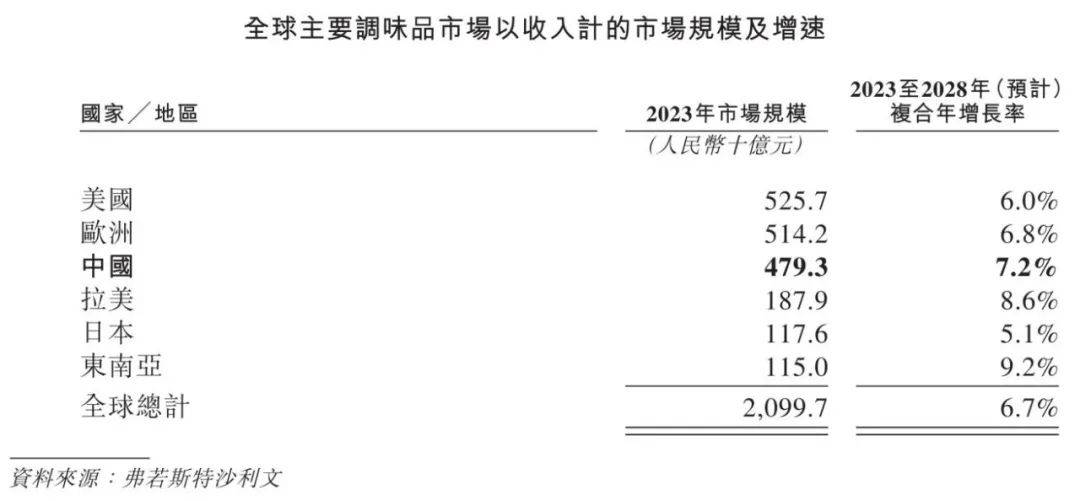 中国调味品行业概览 2024PG麻将胡了免费试玩模拟器(图7)