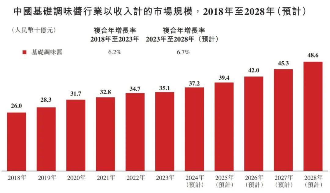 中国调味品行业概览 2024PG麻将胡了免费试玩模拟器(图12)