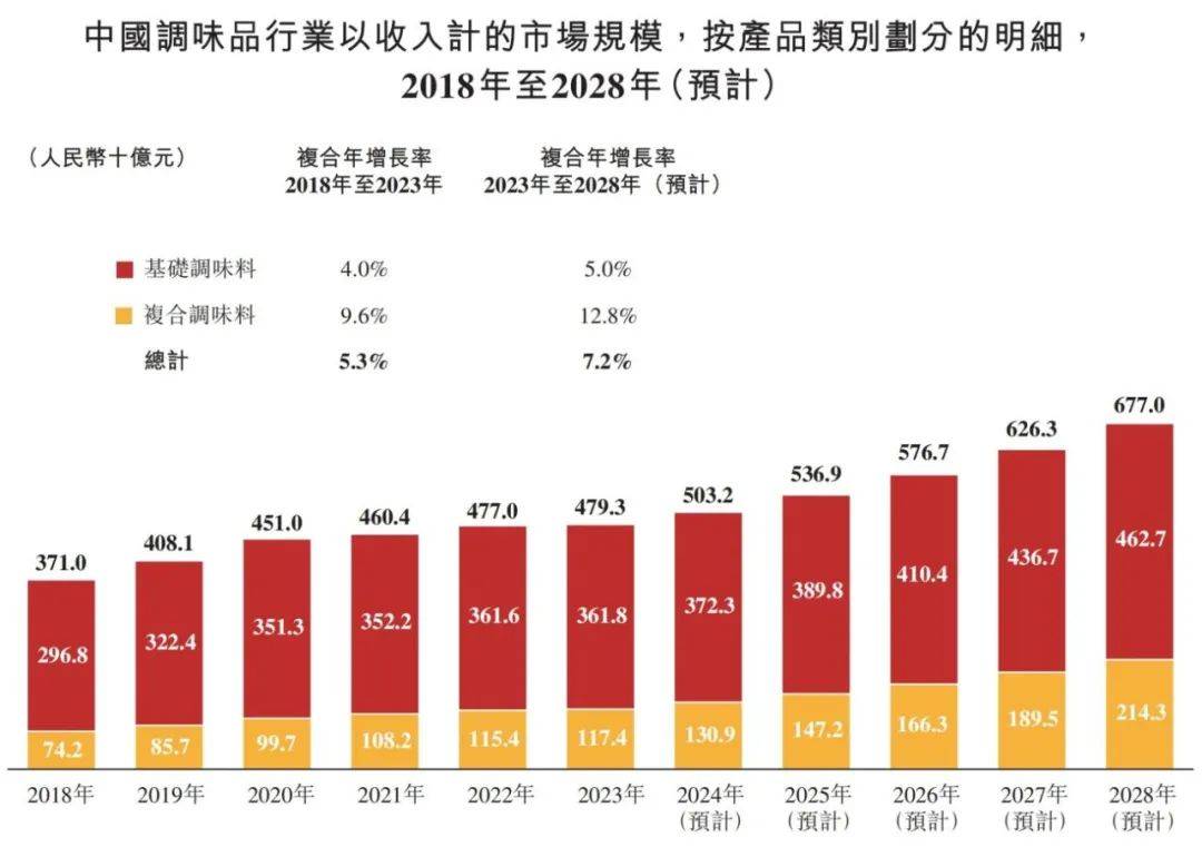 中国调味品行业概览 2024PG麻将胡了免费试玩模拟器(图11)
