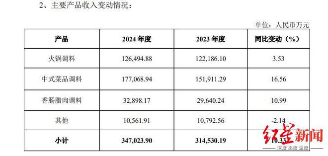 收净利双增中式菜品调料为第一大品类PG麻将胡了天味食品2024年营(图3)