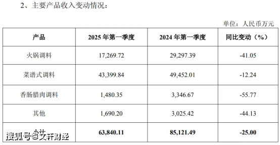 赴港IPO！背后老板全球富豪榜上有名PG电子麻将胡了“火锅底料第一股”(图3)